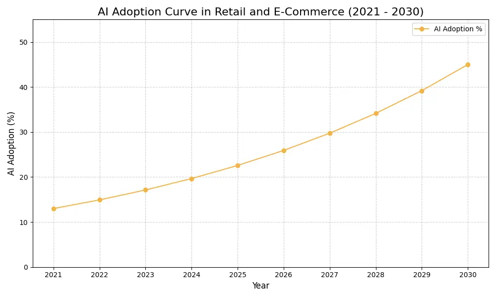 AI Adoption Graph