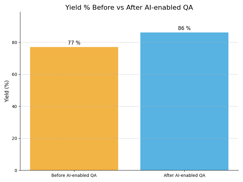 QA Yield Graph