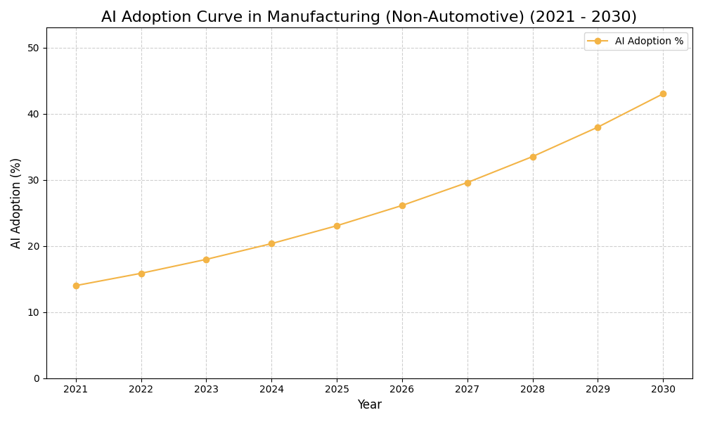 AI Adoption Graph