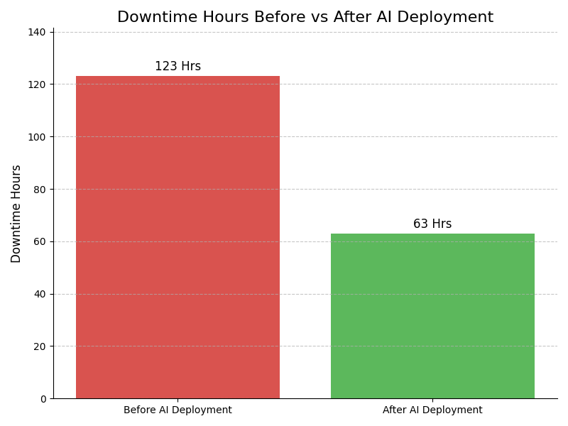 Downtime Graph
