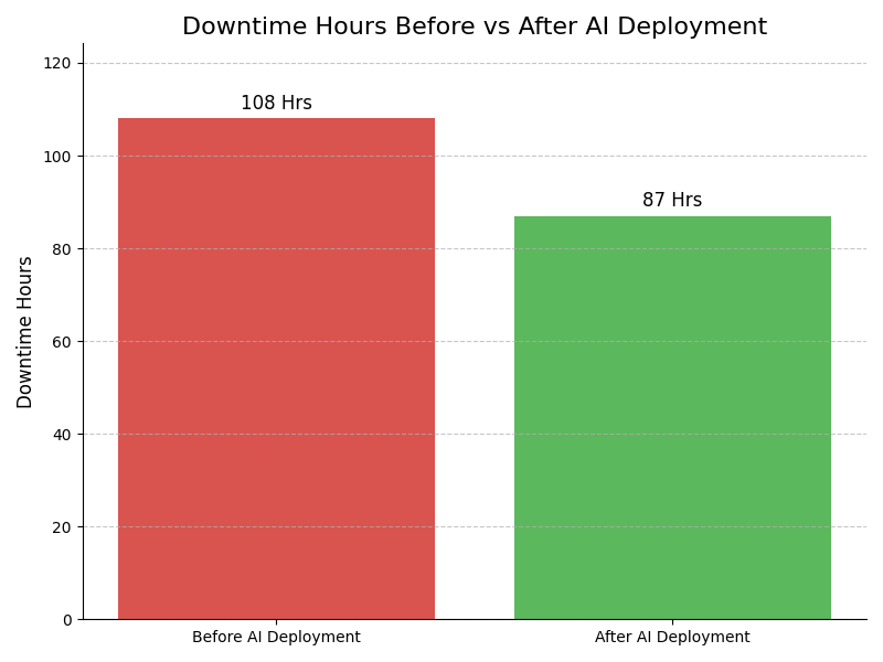 Downtime Graph