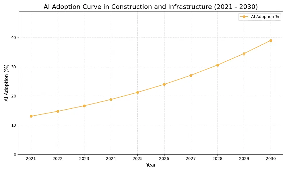 AI Adoption Graph