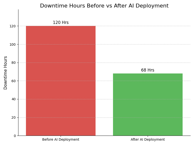 Downtime Graph