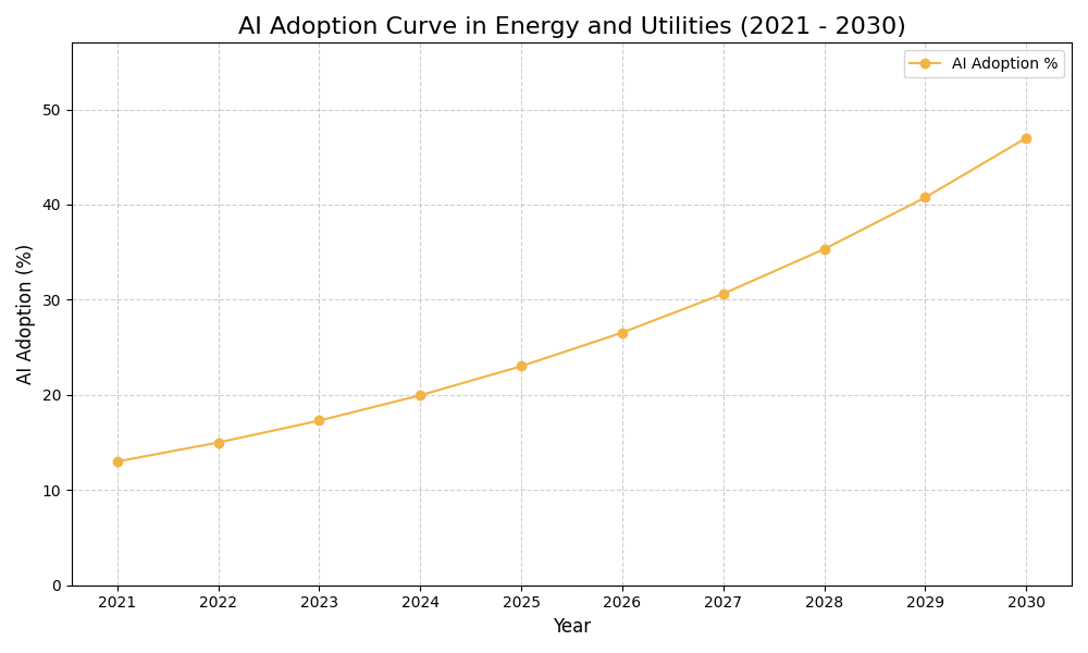 AI Adoption Graph