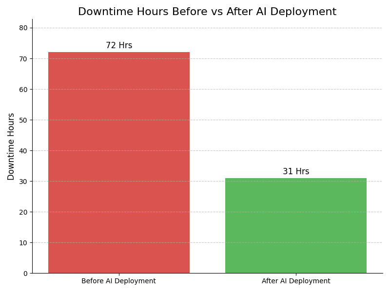 Downtime Graph