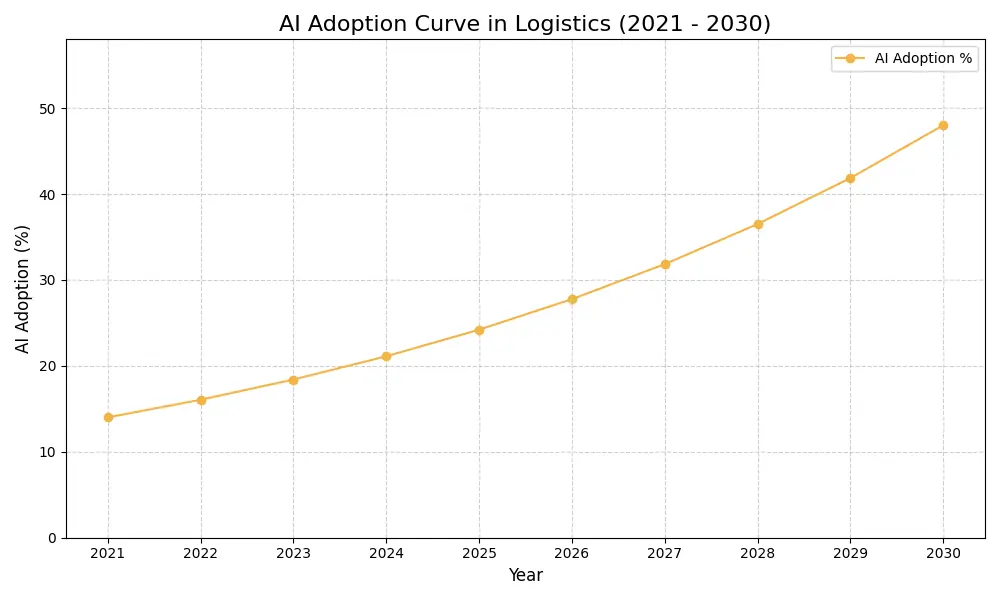 AI Adoption Graph