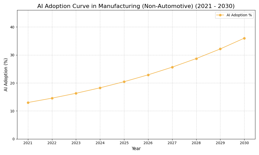 AI Adoption Graph
