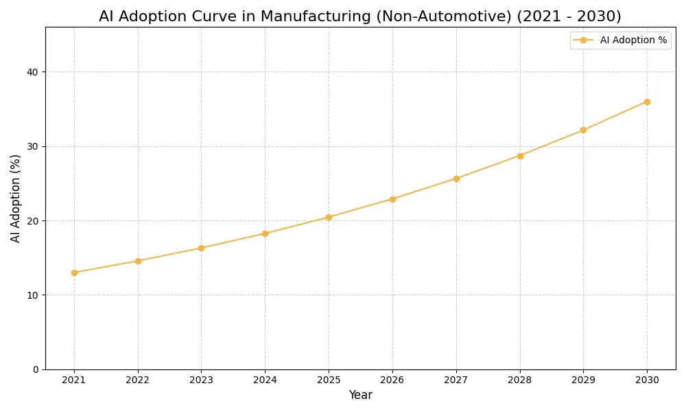 AI Adoption Graph