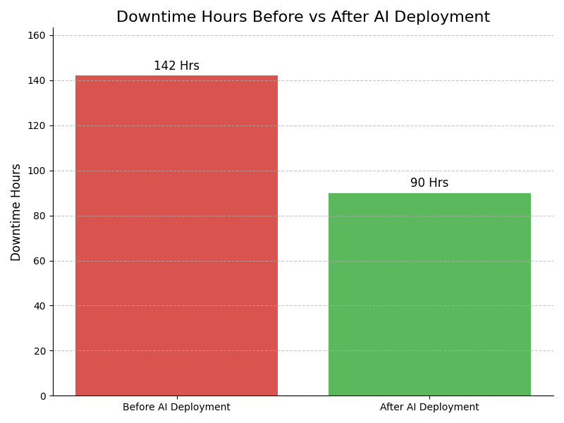 Downtime Graph