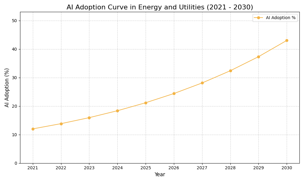 AI Adoption Graph
