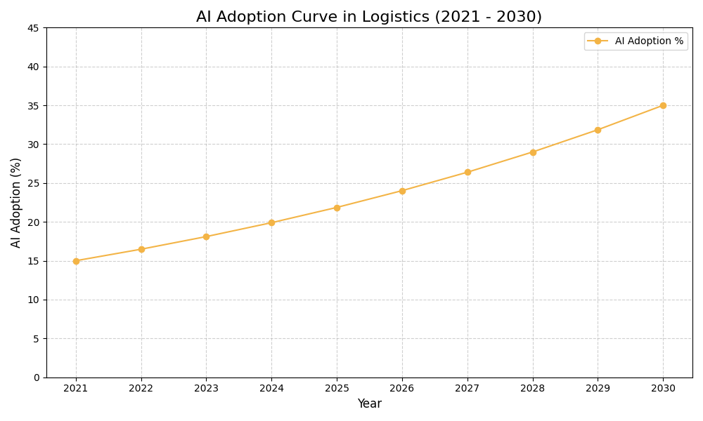 AI Adoption Graph