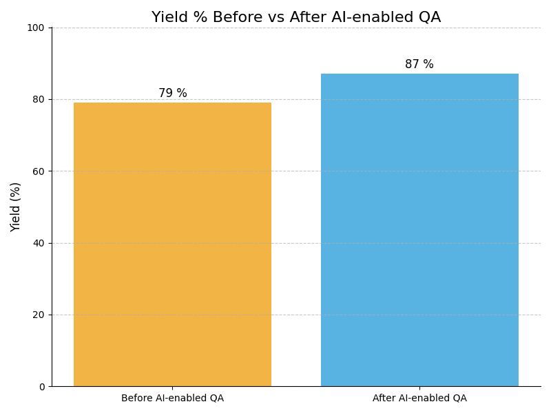QA Yield Graph