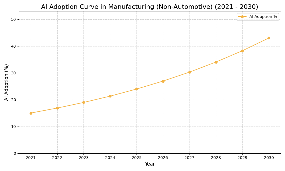 AI Adoption Graph