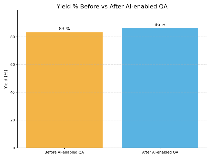 QA Yield Graph