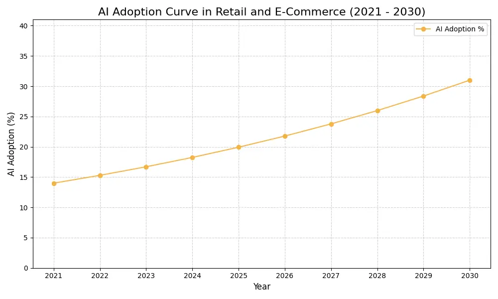 AI Adoption Graph