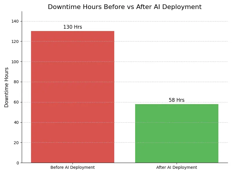 Downtime Graph
