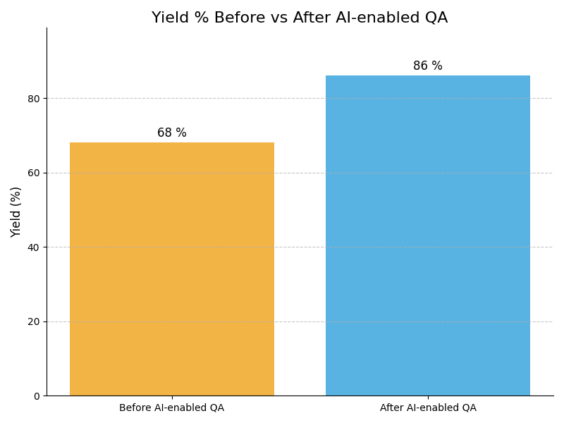 QA Yield Graph