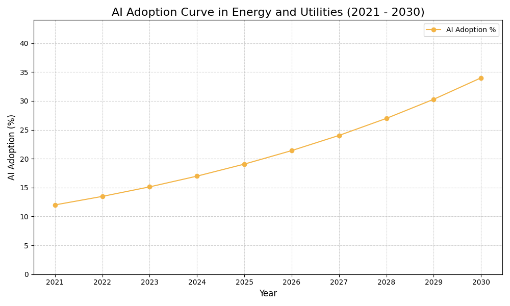 AI Adoption Graph