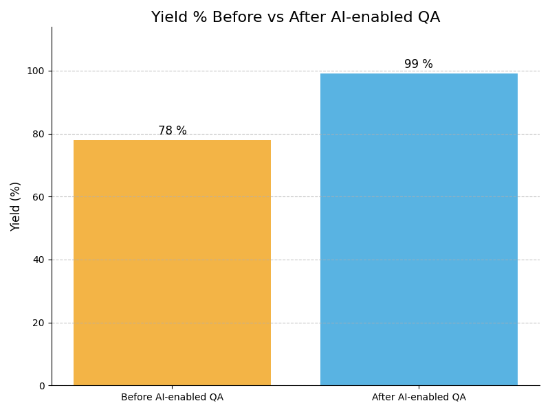 QA Yield Graph