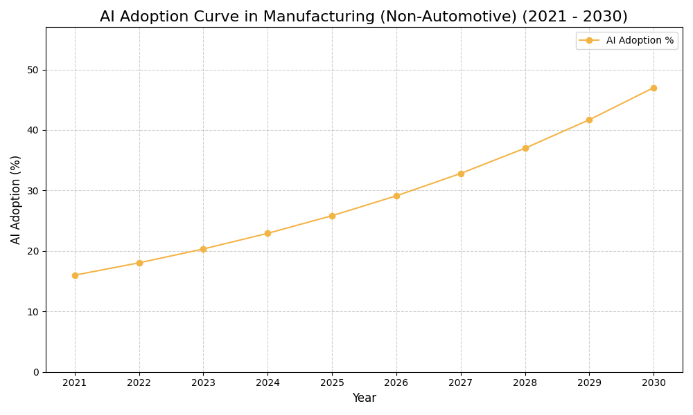 AI Adoption Graph