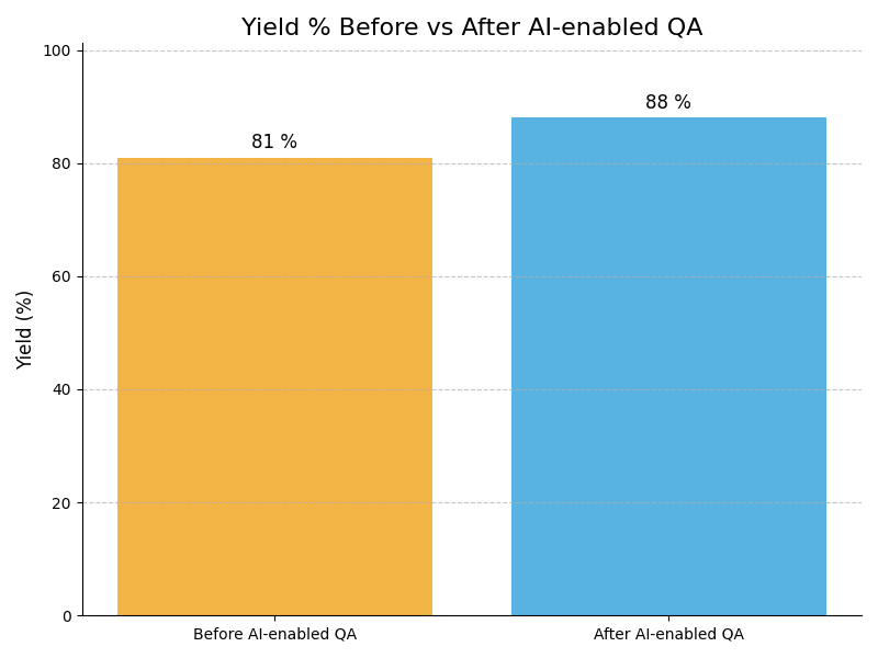 QA Yield Graph