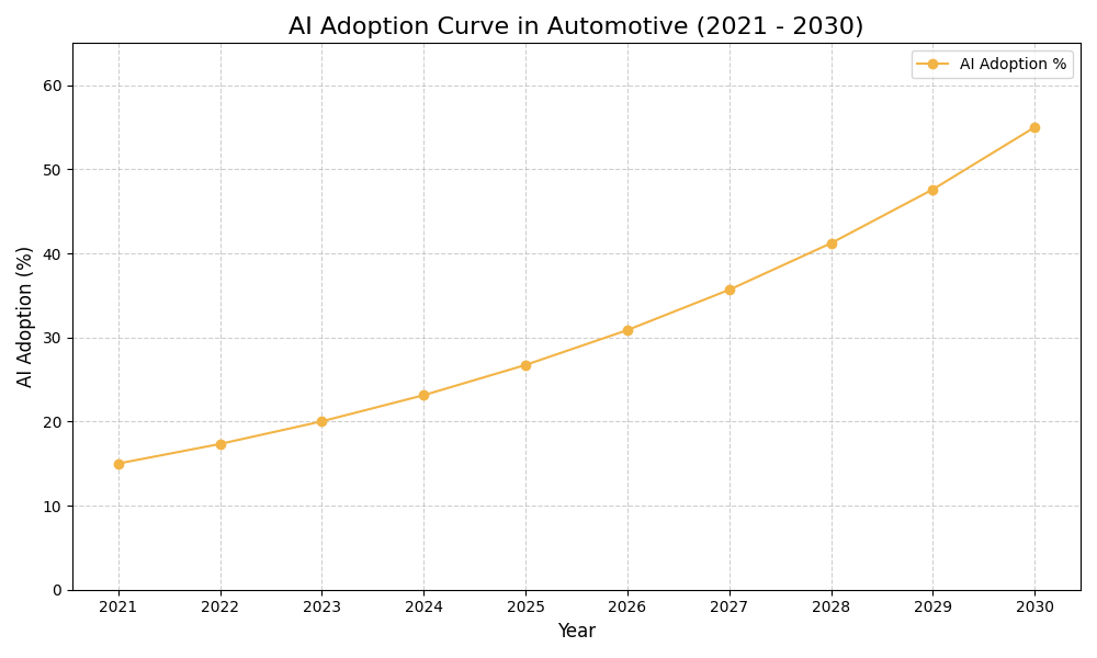 AI Adoption Graph
