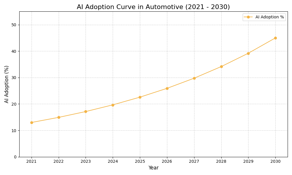 AI Adoption Graph