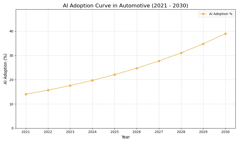 AI Adoption Graph
