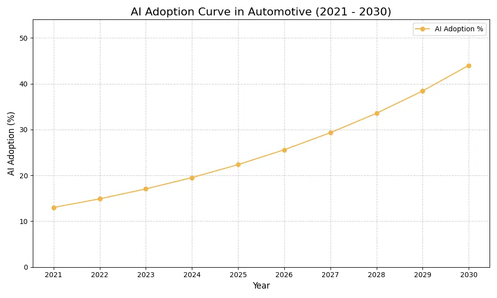 AI Adoption Graph