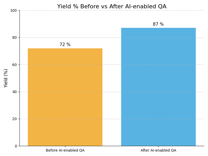 QA Yield Graph