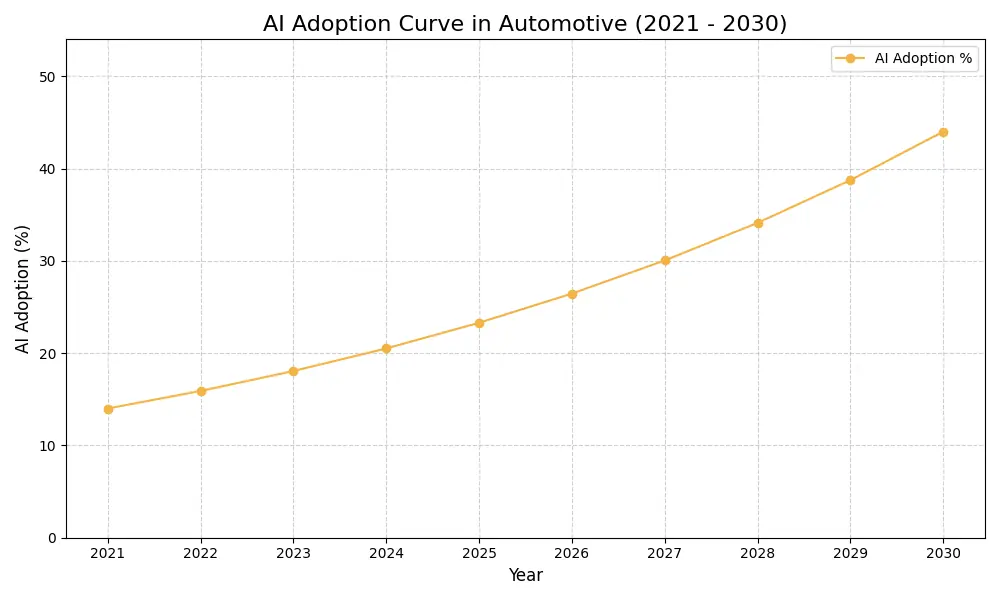 AI Adoption Graph