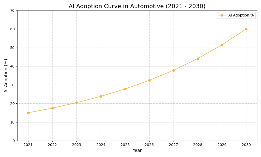 AI Adoption Graph