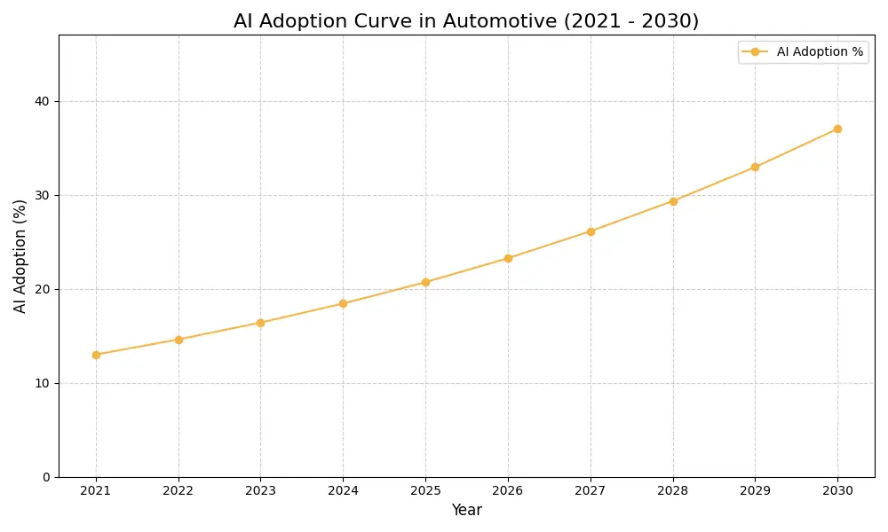 AI Adoption Graph