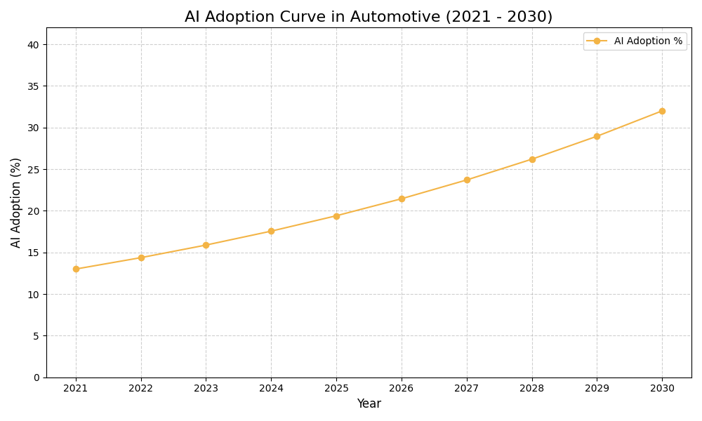 AI Adoption Graph