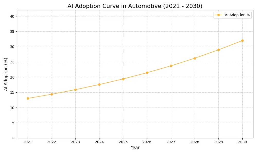 AI Adoption Graph
