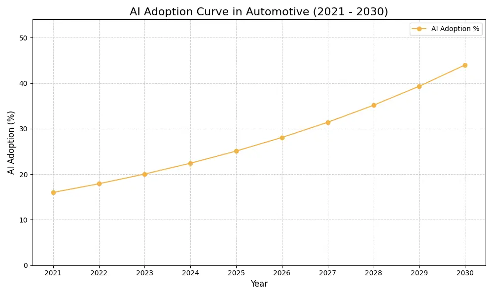 AI Adoption Graph