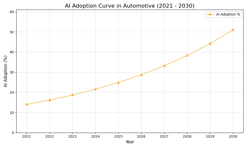 AI Adoption Graph