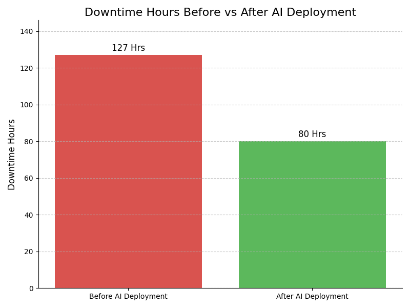 Downtime Graph