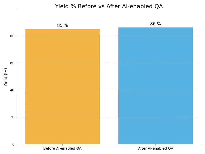 QA Yield Graph