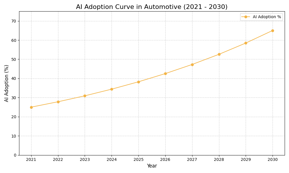AI Adoption Graph