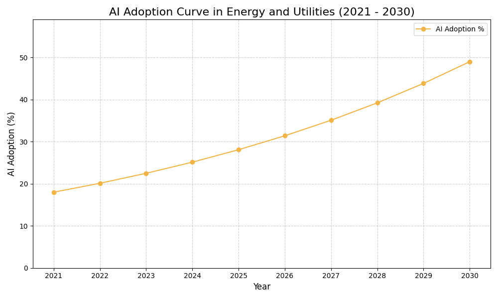 AI Adoption Graph