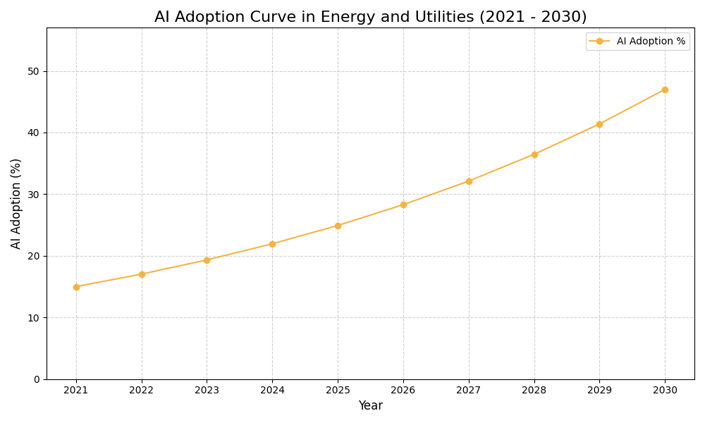 AI Adoption Graph
