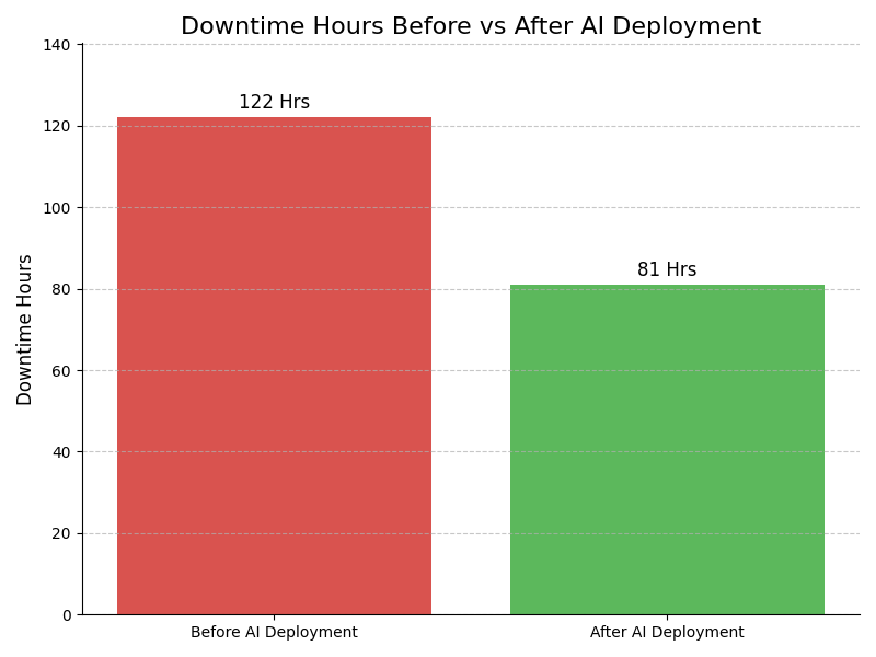 Downtime Graph