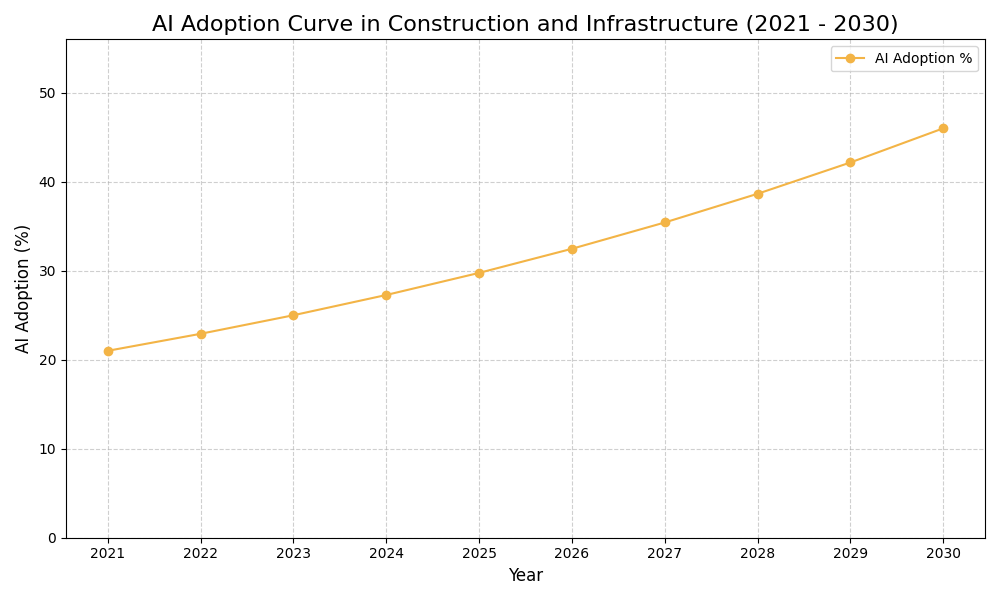 AI Adoption Graph