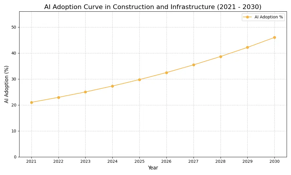 AI Adoption Graph