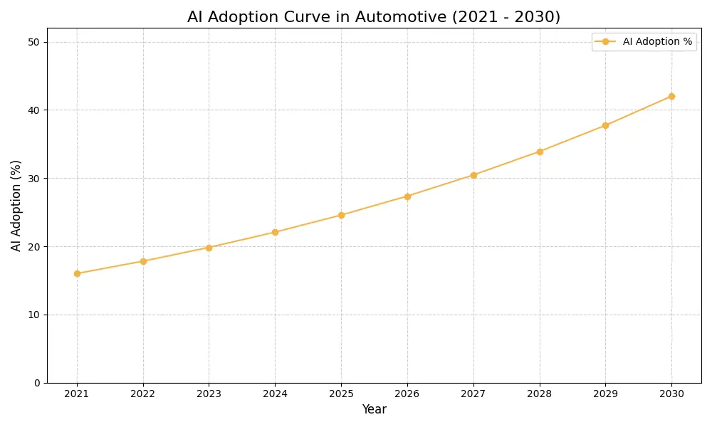AI Adoption Graph