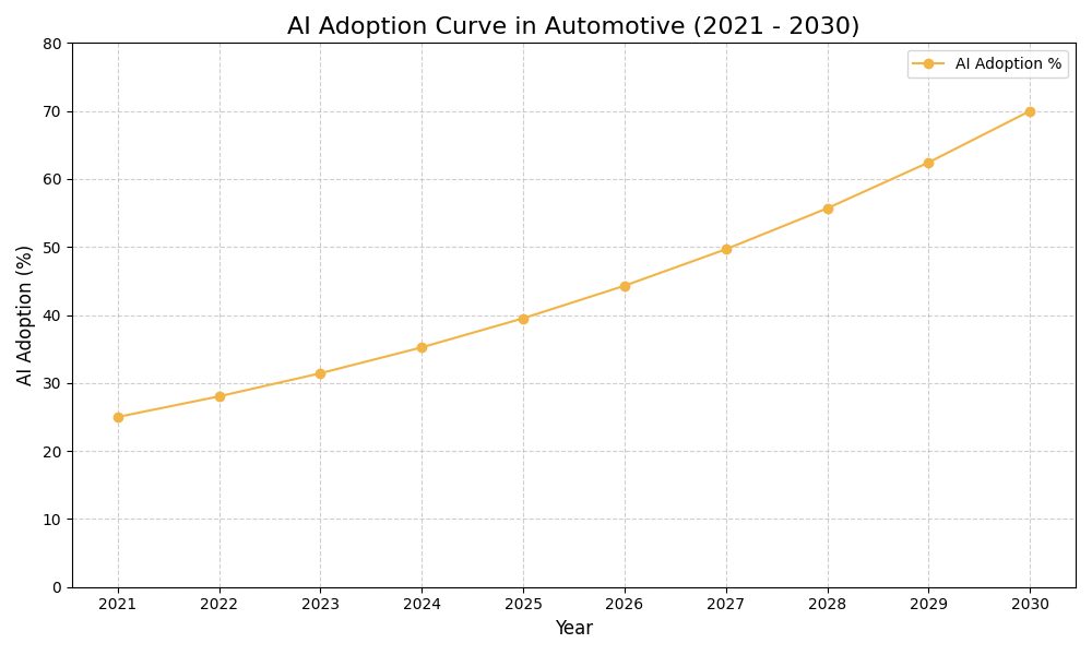 AI Adoption Graph