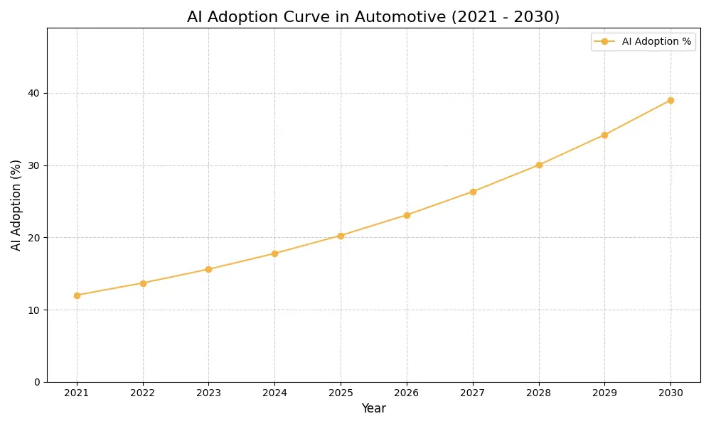 AI Adoption Graph
