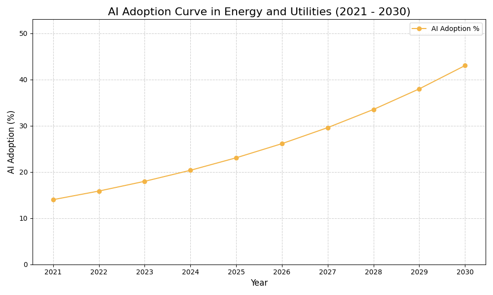 AI Adoption Graph