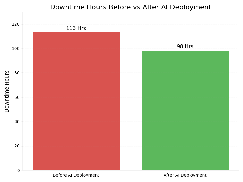 Downtime Graph